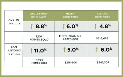 Austin & San Antonio Market Update – July 2018