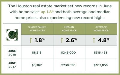 Houston Market Update – July 2018