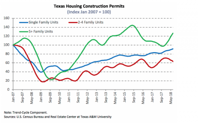 TAMU’s Insight On Texas Housing Market