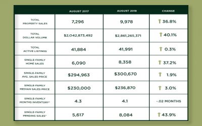 Houston Market Update – August 2018