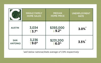 Austin & San Antonio Market Update – August 2018