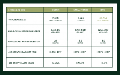 Austin, DFW, and San Antonio Market Update – September 2018