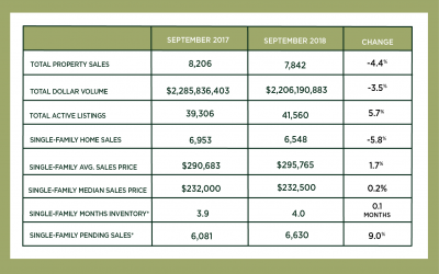 Houston Market Update – September 2018