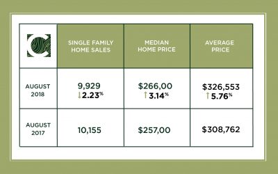 Dallas & Fort Worth Market Update – August 2018