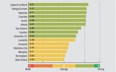 Urban Land Institute and PwC: Markets to Watch for 2019