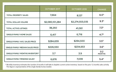 Houston Market Update – November 2018