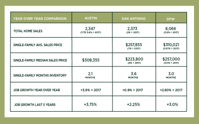 Austin, DFW, and San Antonio Market Update – October 2018