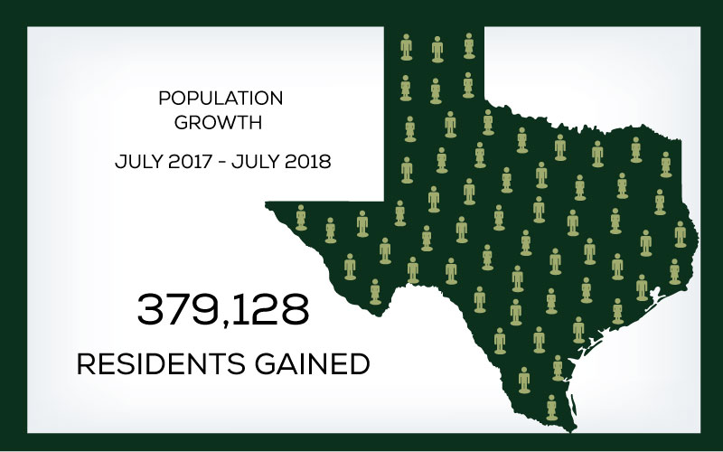 New Residents Grow Texas Population in 2018