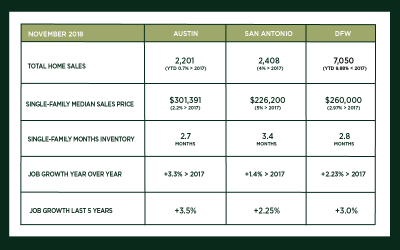 Austin, DFW, and San Antonio Market Update – November 2018