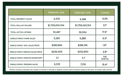 Houston Market Update – March 2019