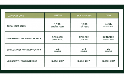 Austin, DFW, and San Antonio Market Update – February 2019