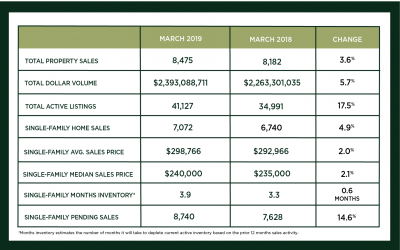 Houston Market Update – April 2019