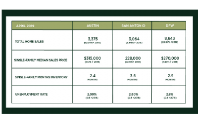 Austin, DFW, and San Antonio Market Update – May 2019