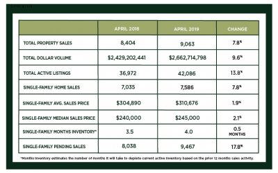 Houston Market Update – May 2019