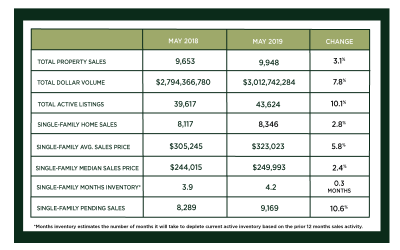 Houston Market Update – June 2019