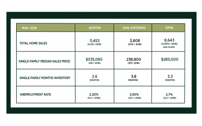 Austin, DFW, and San Antonio Market Update – June 2019