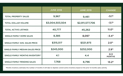 Houston Market Update – July 2019