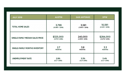 Austin, DFW, and San Antonio Market Update – August 2019