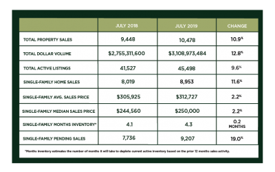 Houston Market Update – August 2019