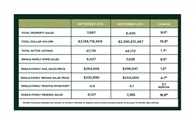 Houston Market Update – October 2019