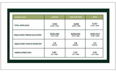 Austin, DFW, and San Antonio Market Update – September 2019