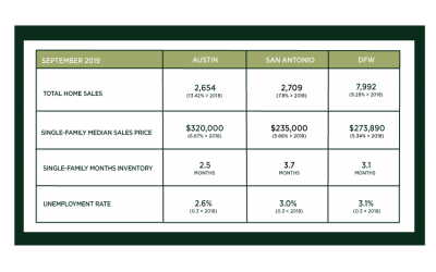 Austin, DFW, and San Antonio Market Update – October 2019