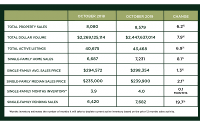 Houston Market Update – November 2019