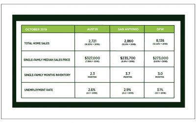 Austin, DFW, and San Antonio Market Update – November 2019