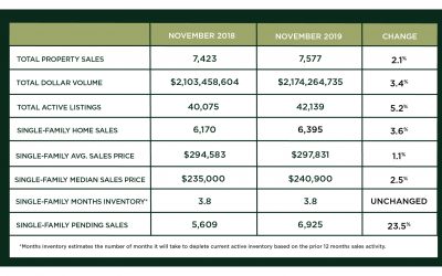 Houston Market Update – December 2019