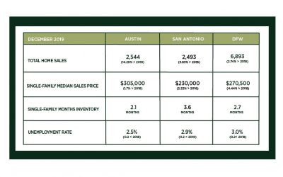 Austin, DFW, and San Antonio Market Update – December 2019