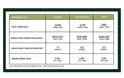 Austin, DFW, and San Antonio Market Update – January 2020