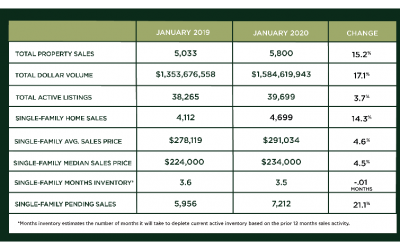 Houston Market Update – February 2020