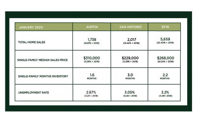 Austin, DFW, and San Antonio Market Update – February 2020