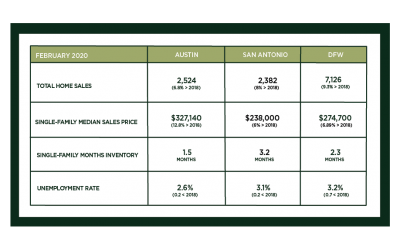 Austin, DFW, and San Antonio Market Update – March 2020