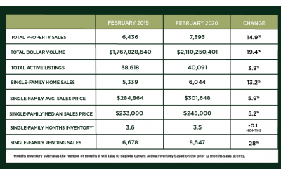 Houston Market Update – March 2020