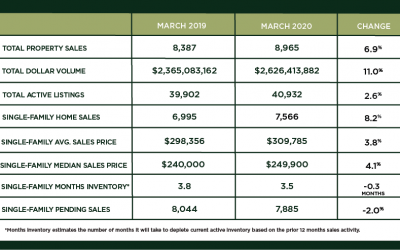 Houston Market Update – April 2020