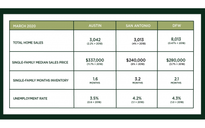 Austin, DFW, and San Antonio Market Update – April 2020