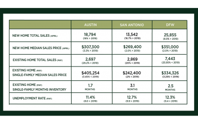 Austin, DFW, and San Antonio Market Update – June 2020