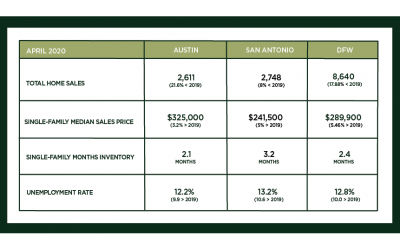 Austin, DFW, and San Antonio Market Update – May 2020