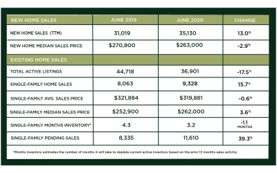 Houston Market Update – July 2020