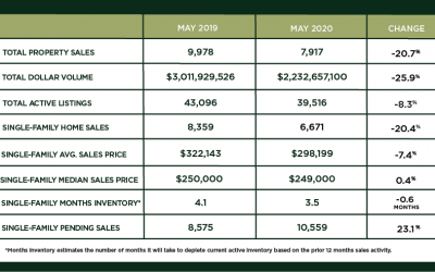 Houston Market Update – June 2020