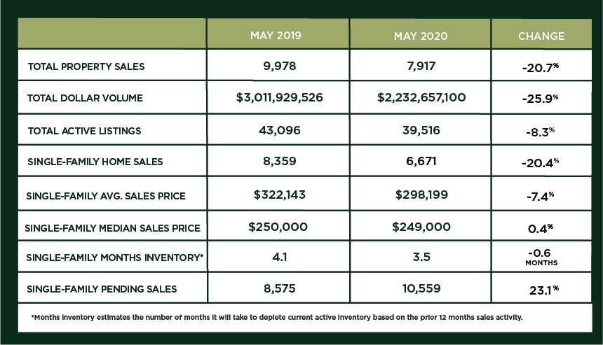 Houston Market Update – June 2020