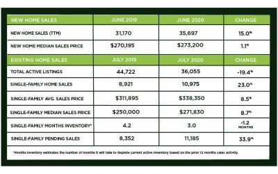 Houston Market Update – August 2020