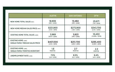 Austin, DFW, and San Antonio Market Update – July 2020