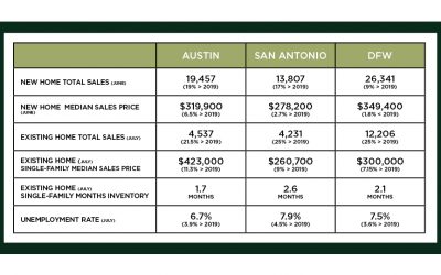 Austin, DFW, and San Antonio Market Update – August 2020