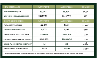 Houston Market Update – September 2020