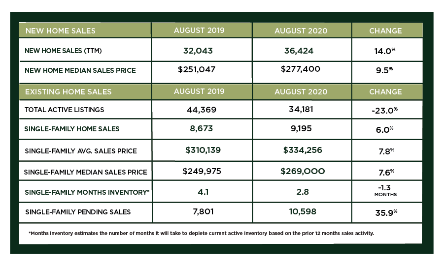Houston Market Update – September 2020