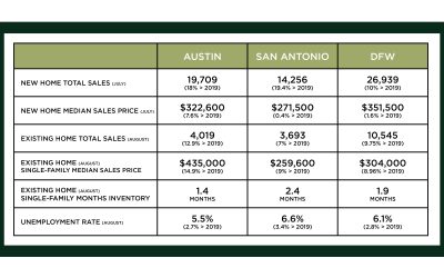 Austin, DFW, and San Antonio Market Update – September 2020