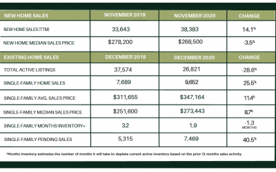 Houston Market Update – YEAR END 2020