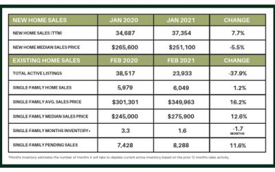 Houston Market Update – March 2021